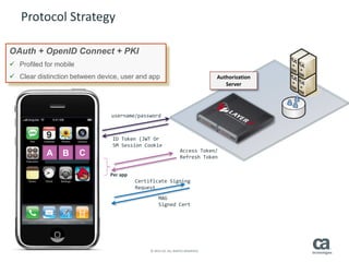 18 © 2014 CA. ALL RIGHTS RESERVED.
Protocol Strategy
A B C
username/password
Access Token/
Refresh Token
Per app
Authorization
Server
OAuth + OpenID Connect + PKI
 Profiled for mobile
 Clear distinction between device, user and app
MAG
Signed Cert
Certificate Signing
Request
ID Token (JWT Or
SM Session Cookie
 