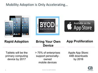 3 © 2014 CA. ALL RIGHTS RESERVED.
Mobility Adoption is Only Accelerating…
Apple App Store:
44B downloads
by 2016
App Proliferation
> 75% of enterprises
support personally-
owned
mobile devices
Bring Your Own
Device
Tablets will be the
primary computing
device by 2017
Rapid Adoption
 