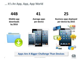 4 © 2014 CA. ALL RIGHTS RESERVED.
... It’s An App, App, App World
Average apps
per device
41
Business apps deployed
per device by 2015
25
Mobile app
downloads
by 2016
44B
Apps Are A Bigger Challenge Than Devices
 