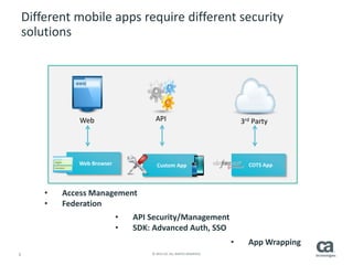 5 © 2014 CA. ALL RIGHTS RESERVED.
Different mobile apps require different security
solutions
Web API
Custom App COTS AppWeb Browser
3rd Party
• Access Management
• Federation
• API Security/Management
• SDK: Advanced Auth, SSO
• App Wrapping
 