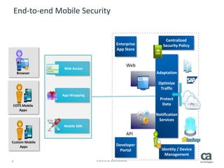 6 © 2014 CA. ALL RIGHTS RESERVED.
End-to-end Mobile Security
App Wrapping
Web
API
Identity / Device
Management
Adaptation
Optimize
Traffic
Protect
Data
Notification
Services
Centralized
Security Policy
Mobile SDK
Web Access
Enterprise
App Store
Browser
COTS Mobile
Apps
Custom Mobile
Apps Developer
Portal
 