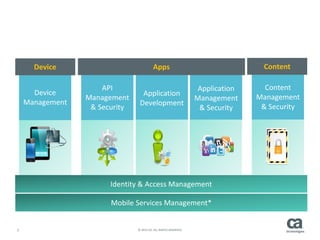 7 © 2014 CA. ALL RIGHTS RESERVED.
Device
Management
Application
Development
Application
Management
& Security
API
Management
& Security
Content
Management
& Security
Apps ContentDevice
Identity & Access Management
Mobile Services Management*
CA Mobility Strategy
 