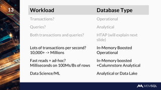 13 Workload Database Type
Transactions? Operational
Queries? Analytical
Both transactions and queries? HTAP (will explain next
slide)
Lots of transactions per second?
10,000+ -> Millions
In-Memory Boosted
Operational
Fast reads + ad-hoc?
Milliseconds on 100Ms/Bs of rows
In-Memory boosted
+Columnstore Analytical
Data Science/ML Analytical or Data Lake
 