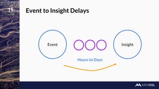 15 Event to Insight Delays
InsightEvent
Hours to Days
 