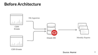 32
Before Architecture
Source: Akamai
 