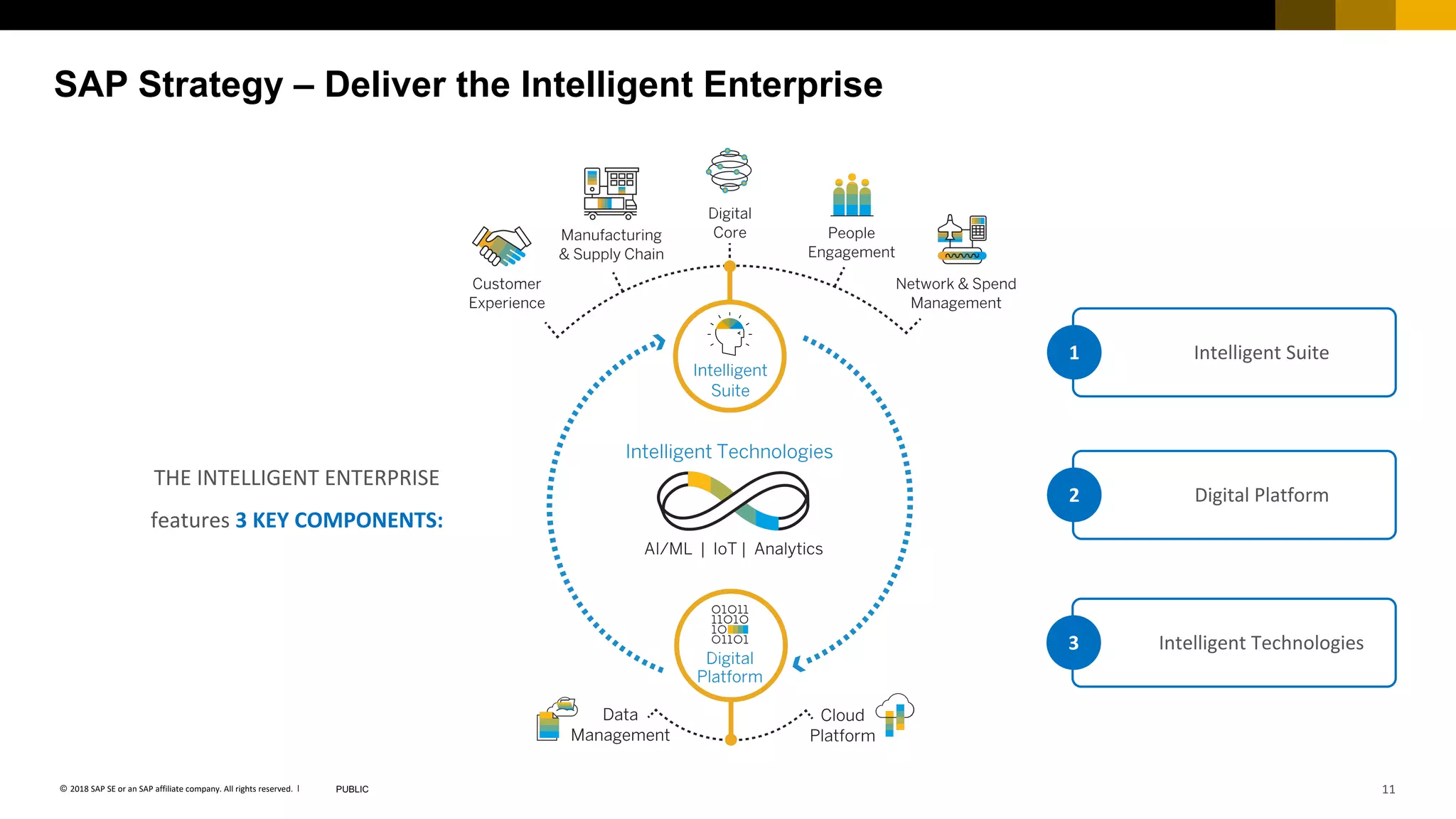 11PUBLIC© 2018 SAP SE or an SAP affiliate company. All rights reserved. ǀ
SAP Strategy – Deliver the Intelligent Enterprise
THE INTELLIGENT ENTERPRISE
features 3 KEY COMPONENTS:
1 Intelligent Suite
Intelligent Technologies3
2 Digital Platform
 