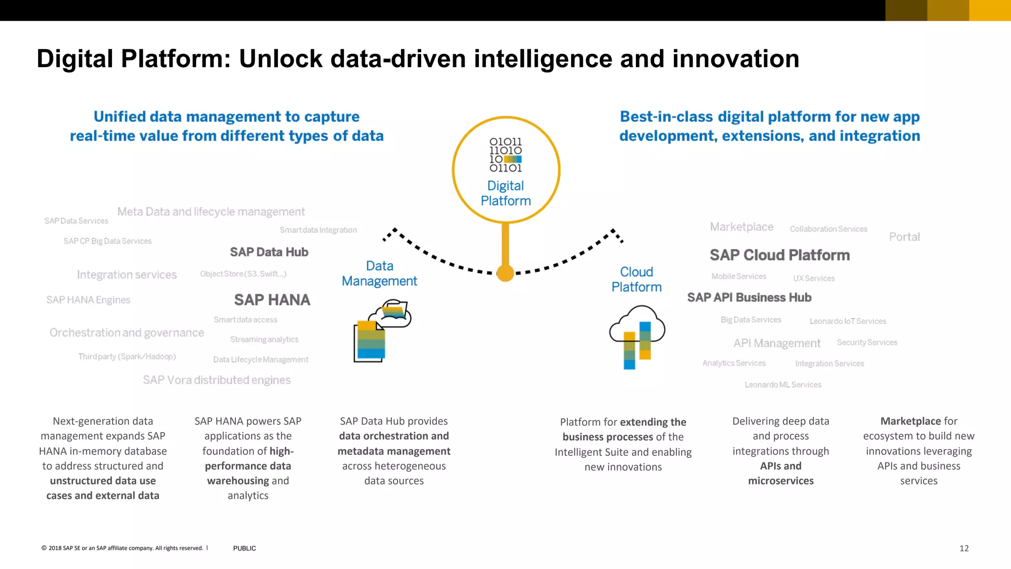 12PUBLIC© 2018 SAP SE or an SAP affiliate company. All rights reserved. ǀ
Digital Platform: Unlock data-driven intelligence and innovation
SAP HANA powers SAP
applications as the
foundation of high-
performance data
warehousing and
analytics
Next-generation data
management expands SAP
HANA in-memory database
to address structured and
unstructured data use
cases and external data
Platform for extending the
business processes of the
Intelligent Suite and enabling
new innovations
Marketplace for
ecosystem to build new
innovations leveraging
APIs and business
services
SAP Data Hub provides
data orchestration and
metadata management
across heterogeneous
data sources
Delivering deep data
and process
integrations through
APIs and
microservices
 