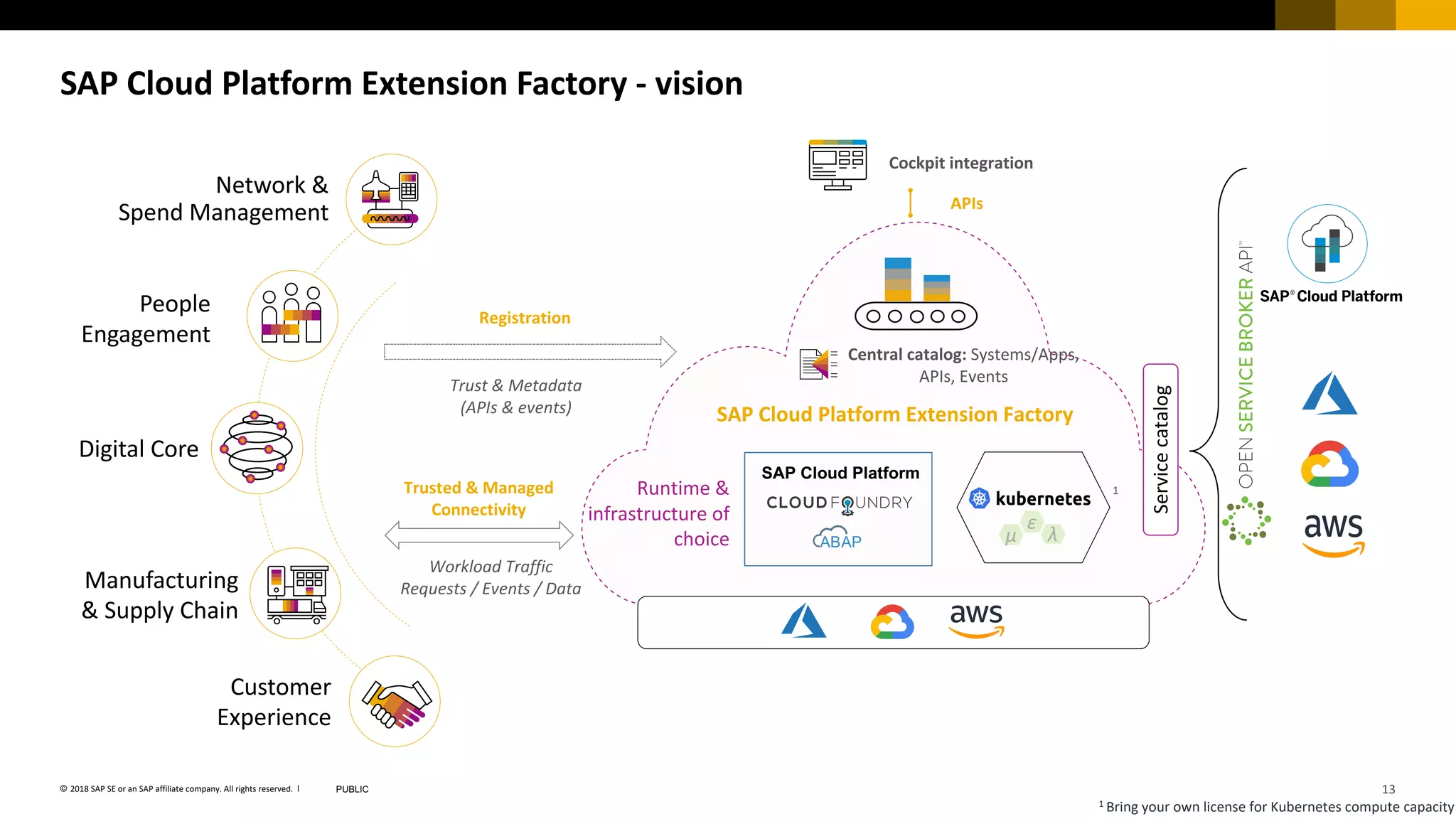 13PUBLIC© 2018 SAP SE or an SAP affiliate company. All rights reserved. ǀ
Central catalog: Systems/Apps,
APIs, Events
SAP Cloud Platform Extension Factory - vision
Registration
People
Engagement
Manufacturing
& Supply Chain
Customer
Experience
Network &
Spend Management
Digital Core
Runtime &
infrastructure of
choice
APIs
Cockpit integration
Trust & Metadata
(APIs & events)
Trusted & Managed
Connectivity
Workload Traffic
Requests / Events / Data
Servicecatalog
SAP Cloud Platform
μ
ε
λ
SAP Cloud Platform Extension Factory
1 Bring your own license for Kubernetes compute capacity
1
 