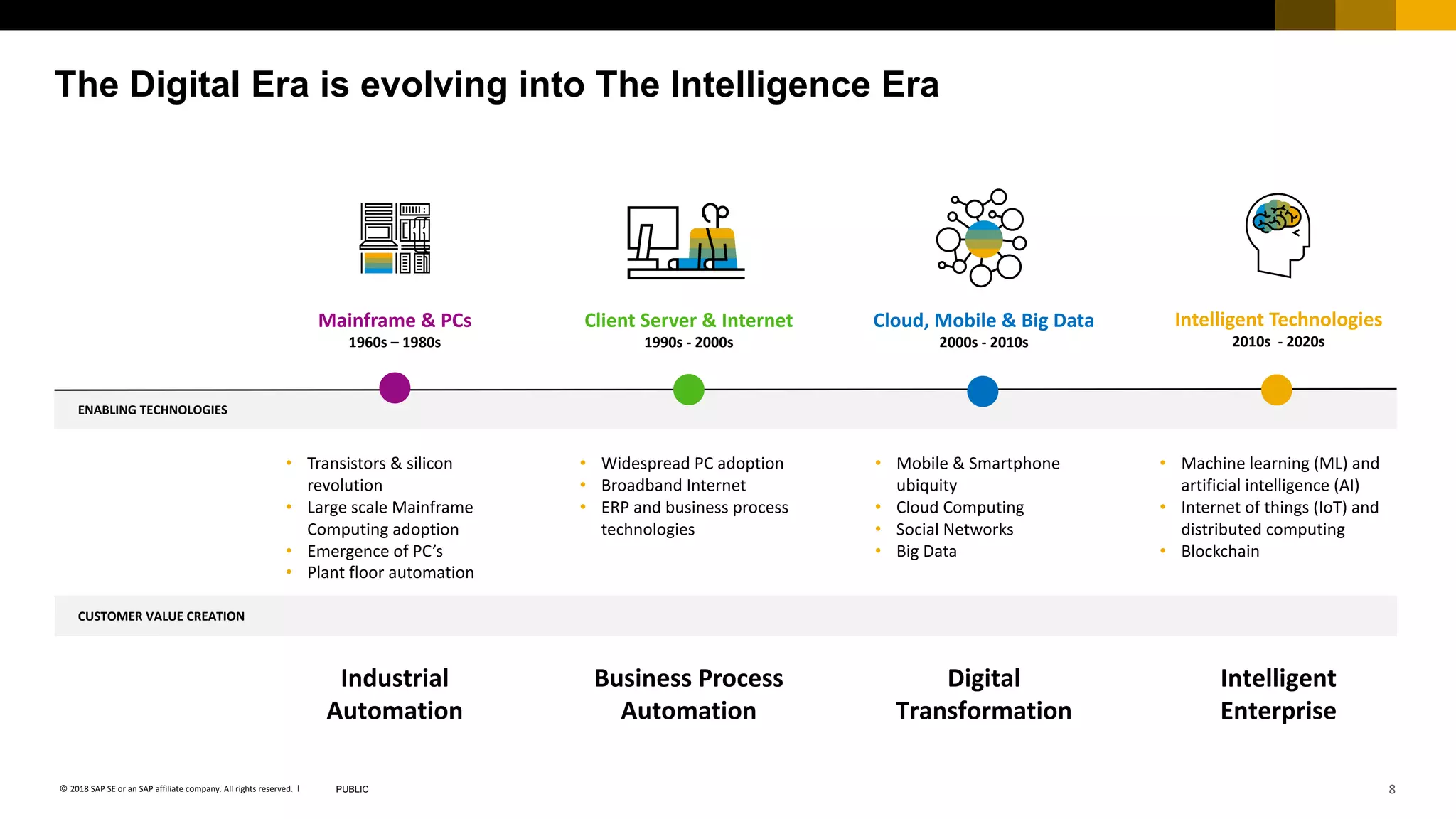 8PUBLIC© 2018 SAP SE or an SAP affiliate company. All rights reserved. ǀ
The Digital Era is evolving into The Intelligence Era
ENABLING TECHNOLOGIES
CUSTOMER VALUE CREATION
• Mobile & Smartphone
ubiquity
• Cloud Computing
• Social Networks
• Big Data
Cloud, Mobile & Big Data
2000s - 2010s
Digital
Transformation
• Widespread PC adoption
• Broadband Internet
• ERP and business process
technologies
Client Server & Internet
1990s - 2000s
Business Process
Automation
Mainframe & PCs
1960s – 1980s
• Transistors & silicon
revolution
• Large scale Mainframe
Computing adoption
• Emergence of PC’s
• Plant floor automation
Industrial
Automation
• Machine learning (ML) and
artificial intelligence (AI)
• Internet of things (IoT) and
distributed computing
• Blockchain
Intelligent Technologies
2010s - 2020s
Intelligent
Enterprise
 