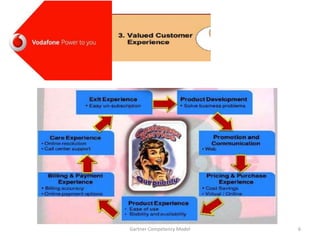 Gartner Competency Model 6
 