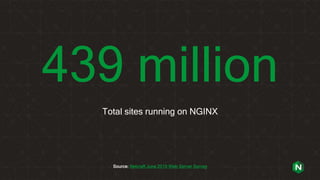 439 million
Total sites running on NGINX
Source: Netcraft June 2019 Web Server Survey
 