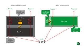 Data Plane
Control Plane
<scripts>
<API’s>
Request Response
Data Plane
Control
Plane
Request Response
Manages and
Monitors all of
your API’s
Routes
Incoming
API Calls
Traditional API Management NGINX API Management
Manages and
Monitors all of
your API’s
Routes
Incoming
API Calls
A B C
 