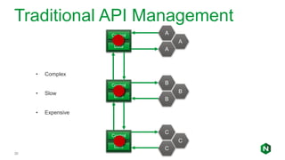 Traditional API Management
30
Control
Data
Control
Data
Control
Data
A
A
A
B
B
B
C
C
C
• Complex
• Slow
• Expensive
 