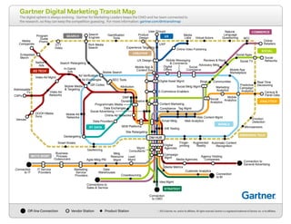 Gartner Digital Marketing Transit Map 
The digital sphere is always evolving. Gartner for Marketing Leaders keeps the CMO and her team connected to 
the research, so they can keep the competition guessing. For more information: gartner.com/dmtransitmap 
AD OPS 
DESIGN 
Virtual Actors 
SOCIAL OPS 
WEB OPS 
DATA OPS 
Video Ad Mgm t 
Video Ad 
Networks 
MOBILITY 
MARKETING OPS 
Digital Asset Mgmt 
E-Commerce Enablers 
DM HUB 
Digital 
Agencies 
Connection 
to CMO 
Connection to 
General Advertising 
Advocacy Mktg 
Web Content Mgmt 
Connection 
to BI 
Web Analytics 
Off-line Connection Vendor Station Product Station © 2013 Gartner, Inc. and/or its affiliates. All rights reserved. Gartner is a registered trademark of Gartner, Inc. or its affiliates. 
Venues 
User Groups 
UXP 
UX Design 
Tag Mgmt 
Social TV 
Social 
Networks 
Social Mktg Mgm t 
Social Apps 
Social 
Analytics 
Social Advertising 
Smart Kiosks 
Site Retargeting 
Search Retargeting 
Search 
Engines 
SEO Tools 
SEM Platforms 
Rich Media 
Search 
Real-Time 
QR Codes Decisioning 
Programmatic Media 
Program 
Guide 
Promo 
Reviews  Recs 
Embedded 
Merch 
Product 
Design 
Compliance 
Predictive 
Campaign 
Analytics 
OTT 
Video Online Video Publishing 
Online 
Retailers 
Data Exchanges 
NFC 
Natural 
Language 
Questioning 
Native 
Ads 
Marketing 
Analytics 
Campaign 
Mgmt 
Mobile Search 
Mobile Media 
 Targeting 
Mobile App  
Content Svs Mobile App 
Marketplace 
Mobile 
Analytics 
Mobile Ad 
Networks 
Microsensors 
Media 
Labs 
Media 
Companies 
Media Agencies 
Marketing 
Service 
Providers 
Mktg 
Resource 
Mgm t 
In-Game 
Ads 
Idea Mgmt 
Connection IT Service 
to IT Providers 
Connections to 
Sales  Service 
Geotargeting 
Geofencing 
Gamification 
Tools 
Finger-printing 
Experience Targeting 
Emotion 
Email Mktg Detection 
Dynamic Creative 
DOOH Media 
Svcs 
Media Metrics 
Data 
Warehouses 
DMP 
Customer Analytics 
Crowdsourcing 
Content Marketing 
Data Providers 
Communities 
CSPs 
Census  
Panel Data 
Business 
Process 
Outsourcers 
Blogs 
Automatic Content 
Recognition 
Augmented 
Reality 
Attribution 
Agile Mktg PM 
Agency Holding 
Companies 
Addressable 
TV 
Ad Verification 
Online Ad Networks 
Ad Exchanges 
A/B Testing 
