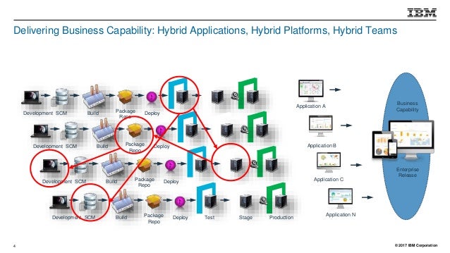 Gartner EA Architecting for DevOps and Hybrid Cloud