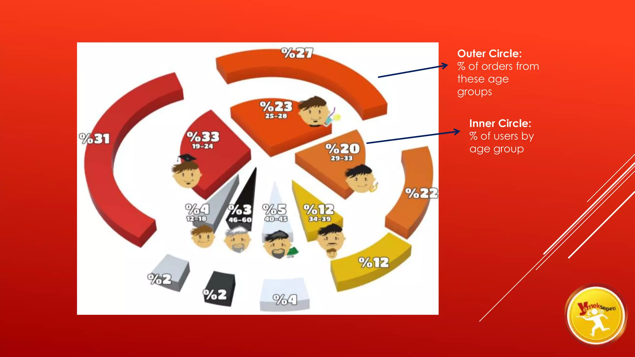 Inner Circle:
% of users by
age group
Outer Circle:
% of orders from
these age
groups