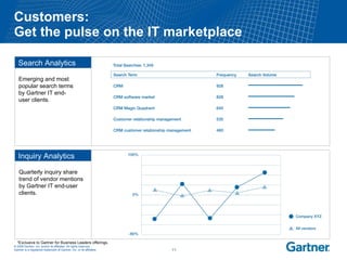 Gartner for Product Management and Marketing Clients PPT