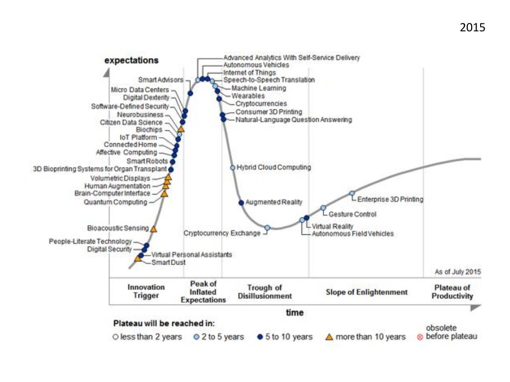 Gartner HH 2015 2005 Hype Cycle