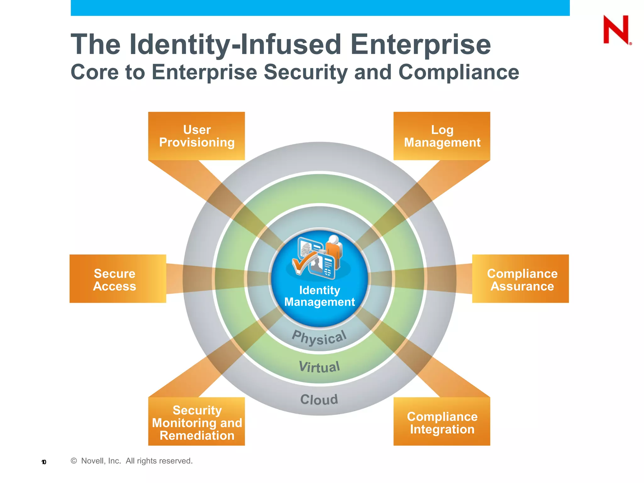 © Novell, Inc. All rights reserved.10
The Identity-Infused Enterprise
Core to Enterprise Security and Compliance
User
Provisioning
Security
Monitoring and
Remediation
Log
Management
Compliance
Integration
Compliance
Assurance
Secure
Access Identity
Management
 
