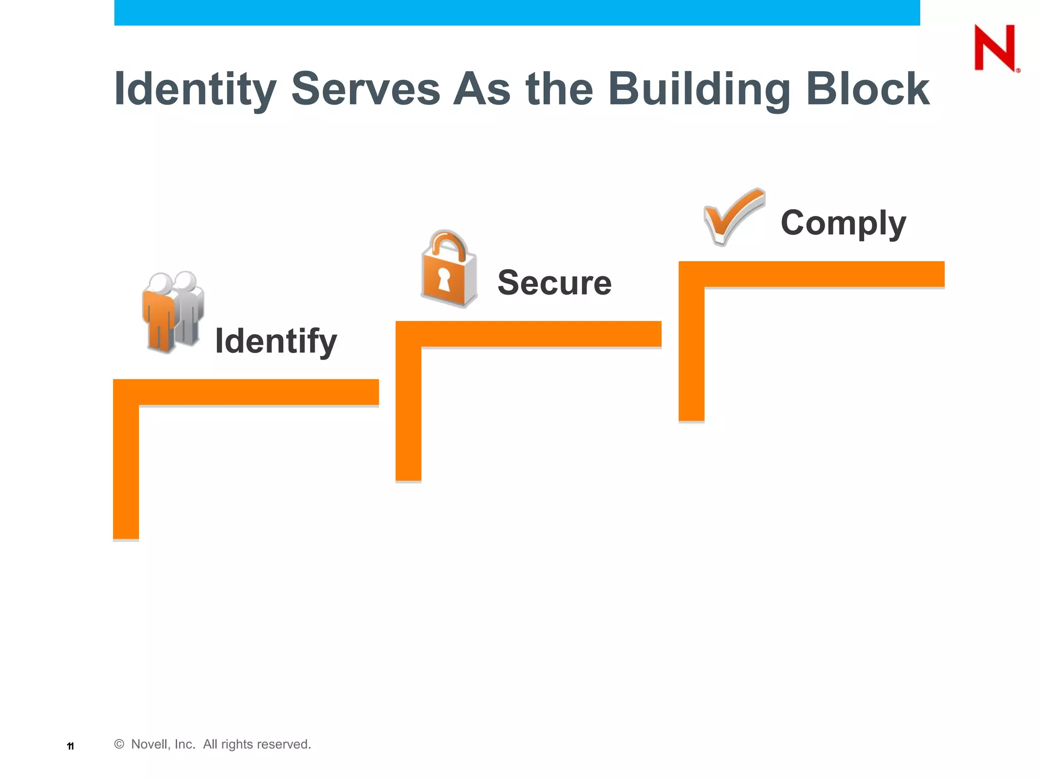 © Novell, Inc. All rights reserved.11
Identity Serves As the Building Block
Identify
Secure
Comply
 