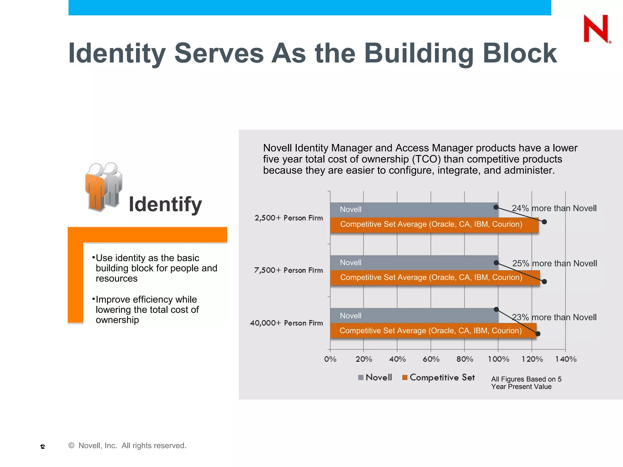 © Novell, Inc. All rights reserved.12
Identity Serves As the Building Block
Identify
•Use identity as the basic
building block for people and
resources
•Improve efficiency while
lowering the total cost of
ownership
Novell Identity Manager and Access Manager products have a lower
five year total cost of ownership (TCO) than competitive products
because they are easier to configure, integrate, and administer.
Novell
Novell
Novell
Competitive Set Average (Oracle, CA, IBM, Courion)
Competitive Set Average (Oracle, CA, IBM, Courion)
Competitive Set Average (Oracle, CA, IBM, Courion)
24% more than Novell
23% more than Novell
25% more than Novell
All Figures Based on 5
Year Present Value
 