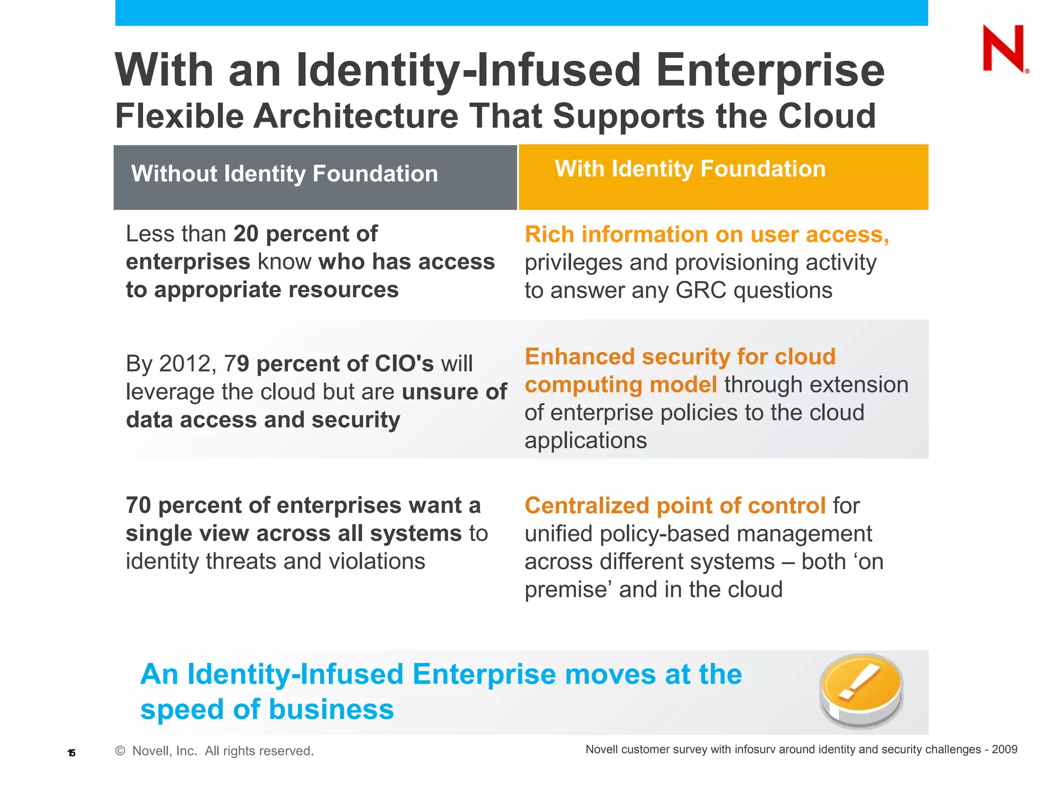 © Novell, Inc. All rights reserved.15
An Identity-Infused Enterprise moves at the
speed of business
Less than 20 percent of
enterprises know who has access
to appropriate resources
By 2012, 79 percent of CIO's will
leverage the cloud but are unsure of
data access and security
70 percent of enterprises want a
single view across all systems to
identity threats and violations
Rich information on user access,
privileges and provisioning activity
to answer any GRC questions
Enhanced security for cloud
computing model through extension
of enterprise policies to the cloud
applications
Centralized point of control for
unified policy-based management
across different systems – both ‘on
premise’ and in the cloud
With an Identity-Infused Enterprise
Flexible Architecture That Supports the Cloud
Novell customer survey with infosurv around identity and security challenges - 2009
Without Identity Foundation With Identity Foundation
 