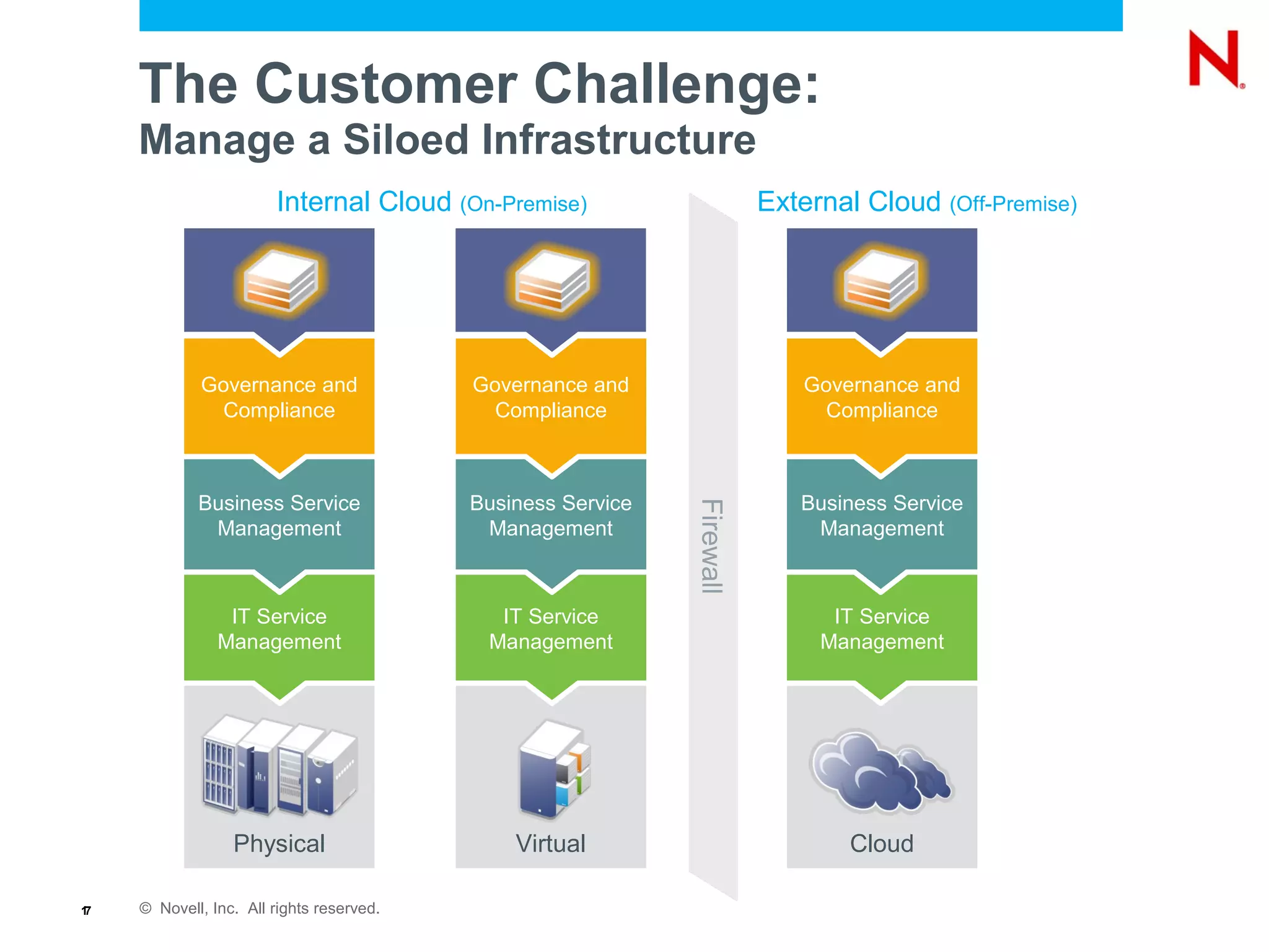 © Novell, Inc. All rights reserved.17
IT Service
Management
IT Service
Management
IT Service
Management
Business Service
Management
Business Service
Management
Business Service
Management
Physical Virtual Cloud
The Customer Challenge:
Manage a Siloed Infrastructure
Governance and
Compliance
Governance and
Compliance
Governance and
Compliance
Internal Cloud (On-Premise) External Cloud (Off-Premise)
Firewall
 
