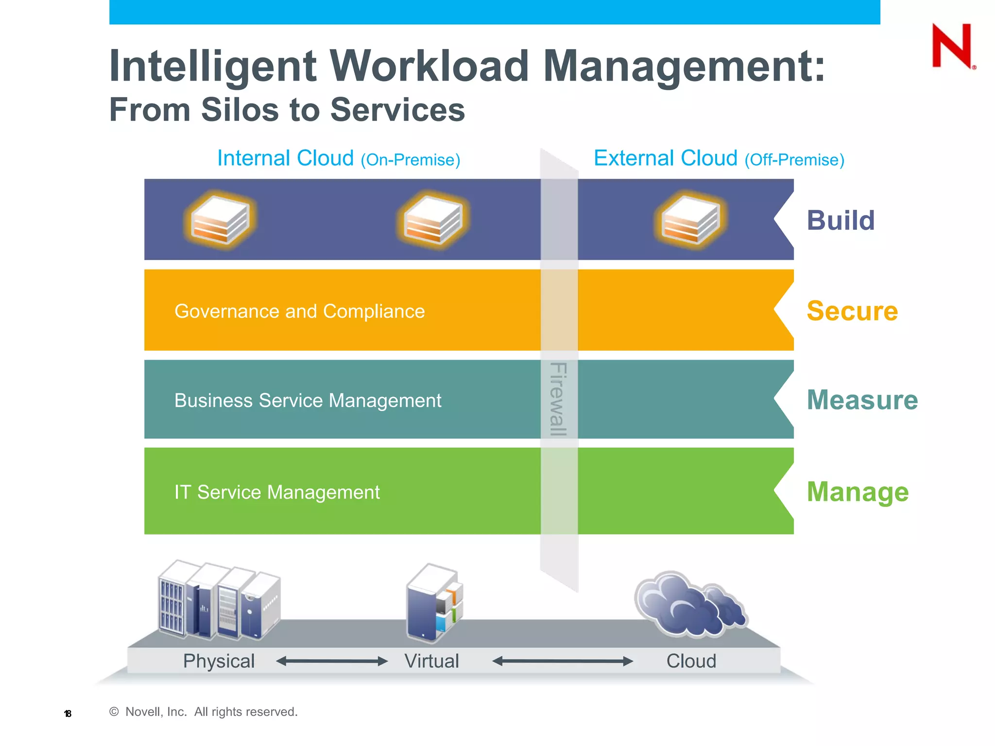 © Novell, Inc. All rights reserved.18
IT Service Management
Business Service Management
Governance and Compliance
Intelligent Workload Management:
From Silos to Services
Internal Cloud (On-Premise) External Cloud (Off-Premise)
Build
Secure
Measure
Manage
Firewall
Physical Virtual Cloud
 