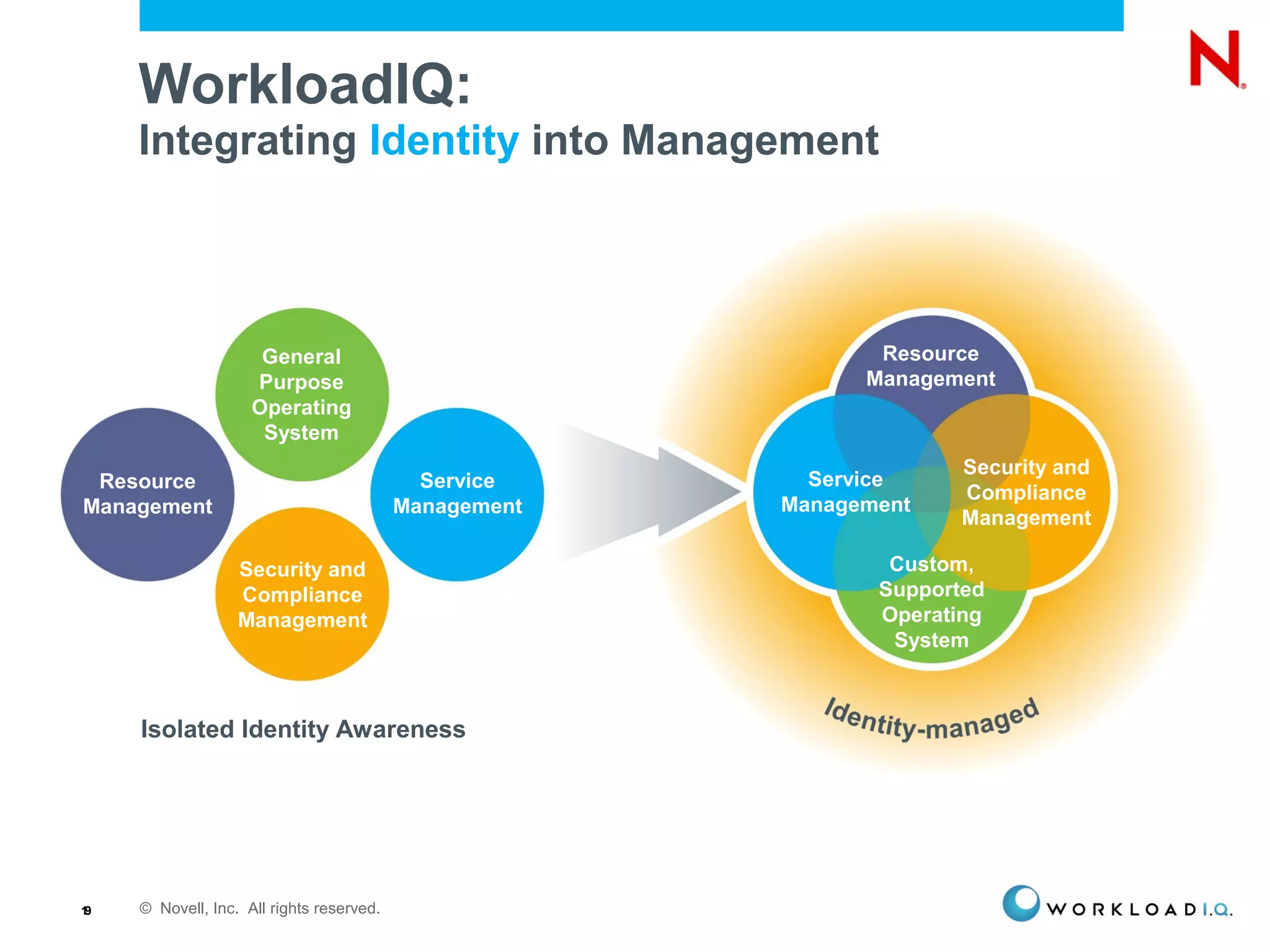 © Novell, Inc. All rights reserved.19
Isolated Identity Awareness
WorkloadIQ:
Integrating Identity into Management
Resource
Management
General
Purpose
Operating
System
Security and
Compliance
Management
Service
Management
Service
Management
Security and
Compliance
Management
Resource
Management
Custom,
Supported
Operating
System
 