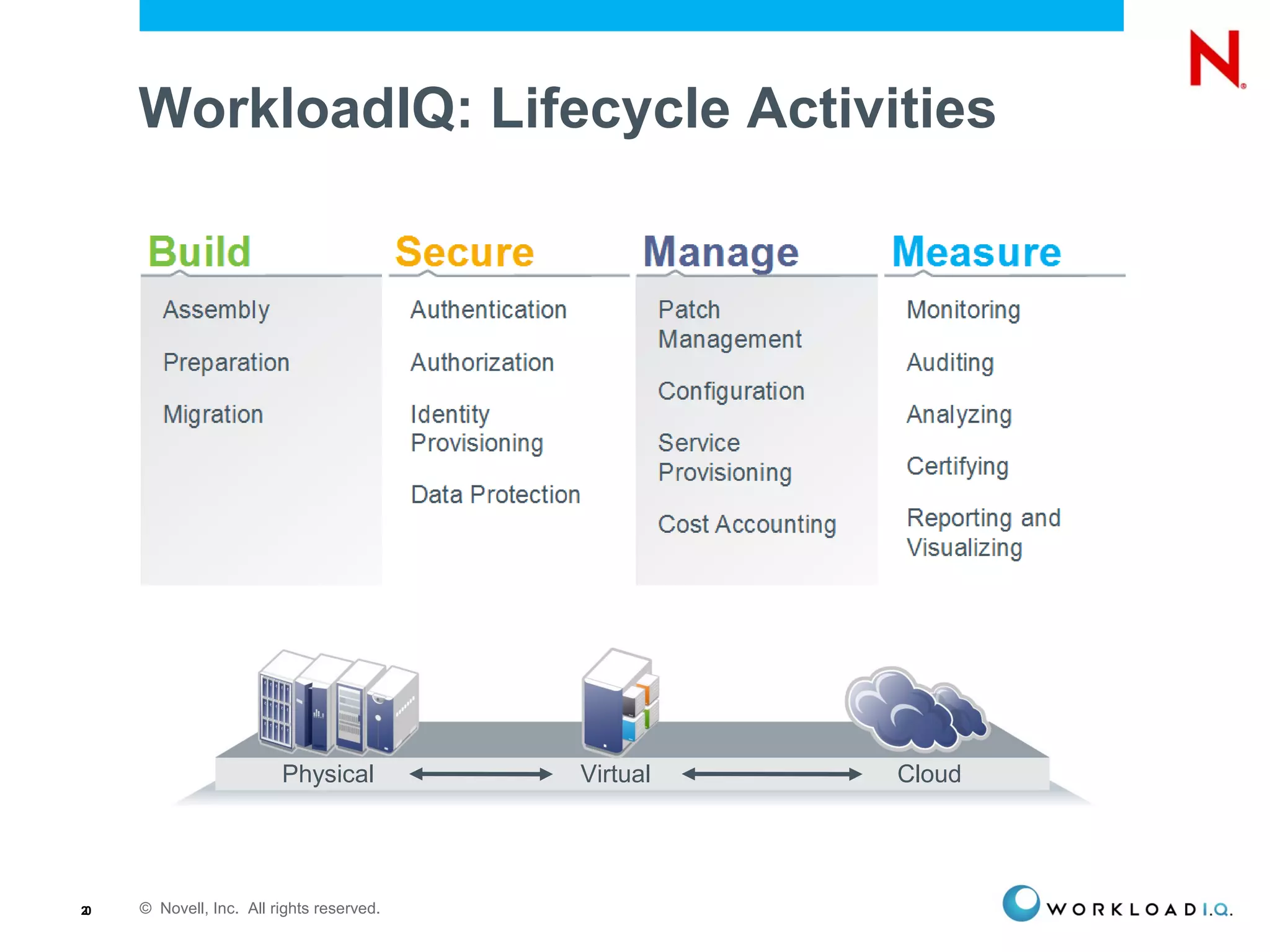 © Novell, Inc. All rights reserved.20
Physical Virtual Cloud
WorkloadIQ: Lifecycle Activities
 