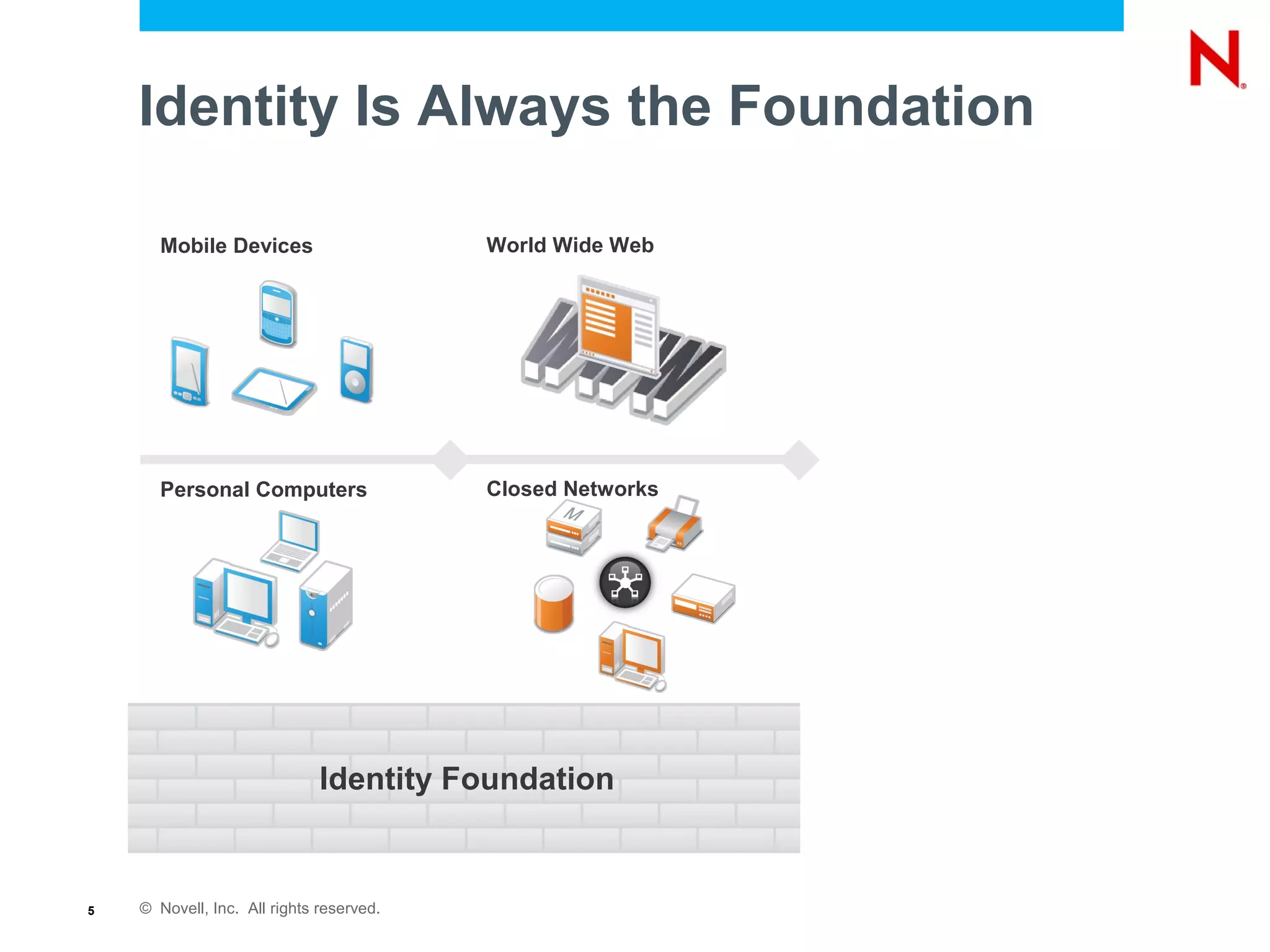 © Novell, Inc. All rights reserved.5
Mobile Devices
Personal Computers
Identity Foundation
World Wide Web
Closed Networks
Identity Is Always the Foundation
 