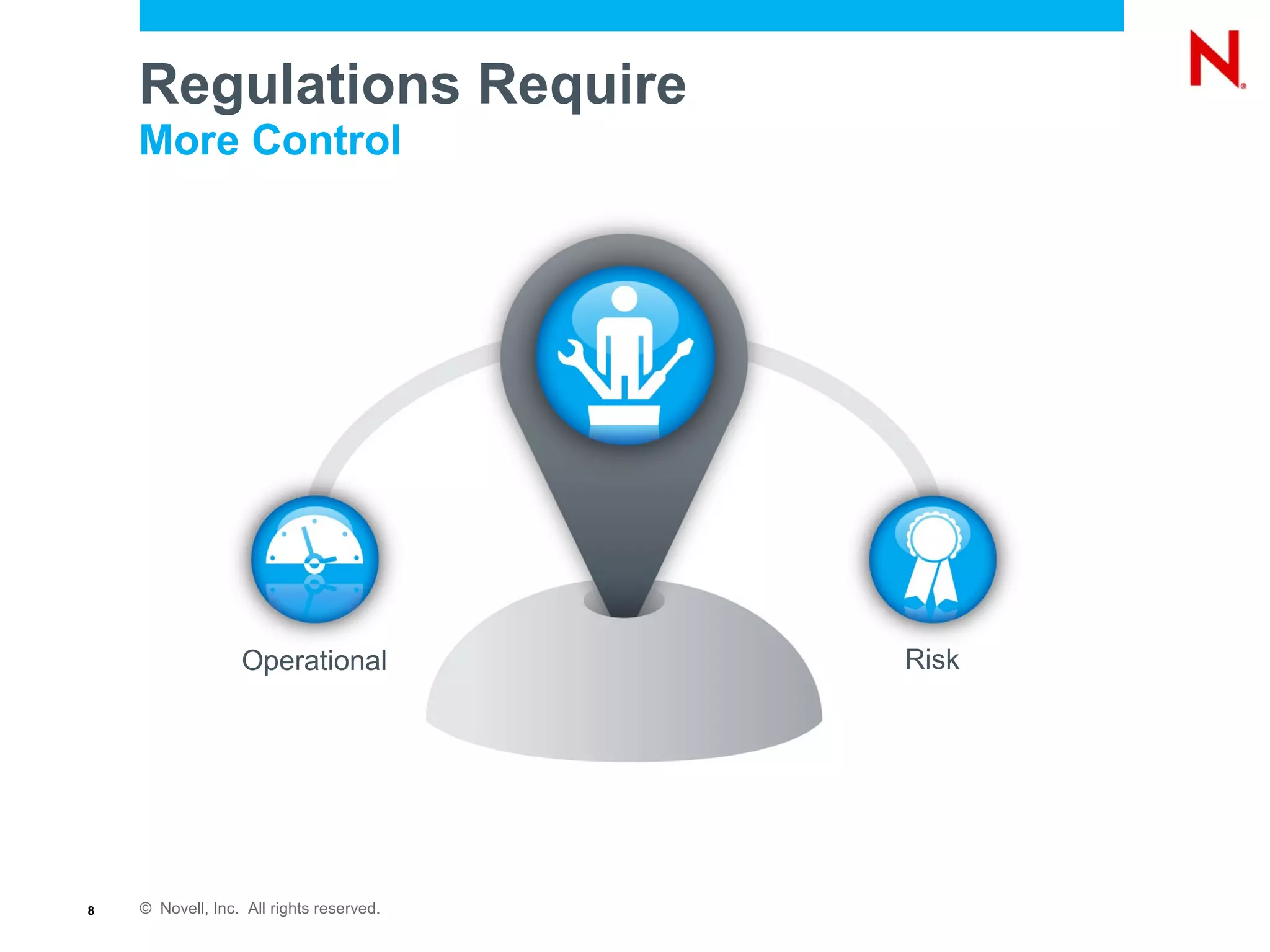 © Novell, Inc. All rights reserved.8
Regulations Require
More Control
RiskOperational
 