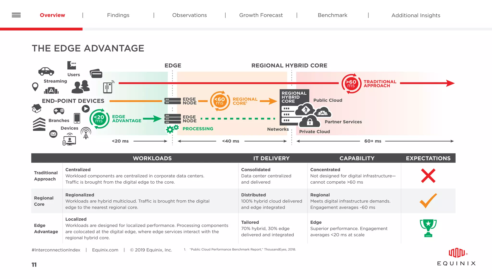 Overview Findings Observations Benchmark Additional InsightsGrowth Forecast
#InterconnectionIndex | Equinix.com | © 2019 Equinix, Inc.
11
1.	 “Public Cloud Performance Benchmark Report,” ThousandEyes, 2018.
THE EDGE ADVANTAGE
WORKLOADS IT DELIVERY CAPABILITY EXPECTATIONS
Traditional
Approach
Centralized
Workload components are centralized in corporate data centers.
Traffic is brought from the digital edge to the core.
Consolidated
Data center centralized
and delivered
Concentrated
Not designed for digital infrastructure—
cannot compete 60 ms
Regional
Core
Regionalized
Workloads are hybrid multicloud. Traffic is brought from the digital
edge to the nearest regional core.
Distributed
100% hybrid cloud delivered
and edge integrated
Regional
Meets digital infrastructure demands.
Engagement averages ~60 ms
Edge
Advantage
Localized
Workloads are designed for localized performance. Processing components
are colocated at the digital edge, where edge services interact with the
regional hybrid core.
Tailored
70% hybrid, 30% edge
delivered and integrated
Edge
Superior performance. Engagement
averages 20 ms at scale
EDGE
Partner Services
Public Cloud
Private Cloud
Networks
Branches
END-POINT DEVICES
REGIONAL HYBRID CORE
60+ ms40 ms20 ms
TRADITIONAL
APPROACH
Users
Streaming
Devices
REGIONAL
CORE1
60
ms
EDGE
NODE
PROCESSING
EDGE
NODE
EDGE
ADVANTAGE
REGIONAL
HYBRID
CORE
20
ms
60
ms
 