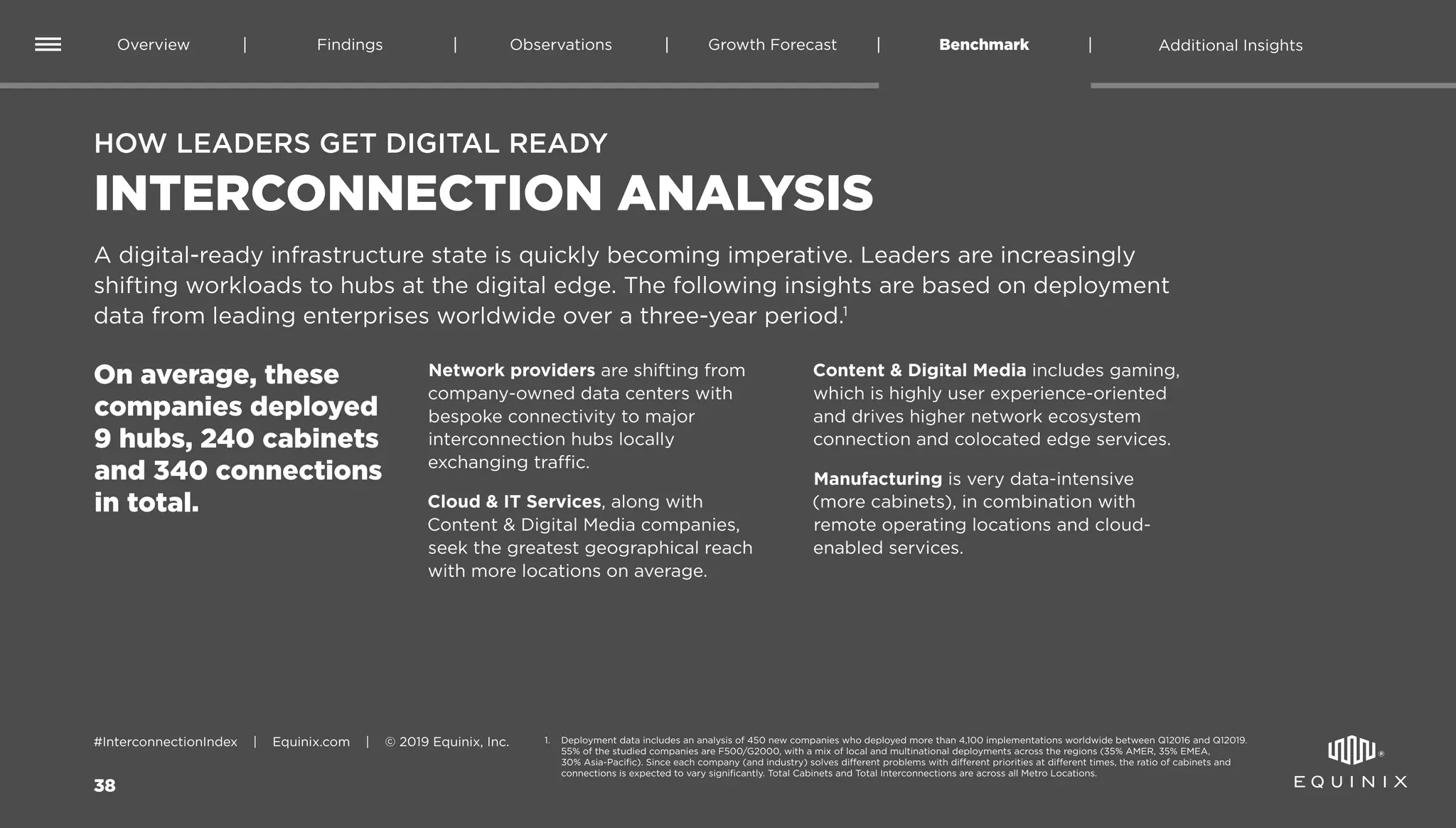 38
Overview Findings Benchmark Additional InsightsGrowth ForecastObservations
#InterconnectionIndex | Equinix.com | © 2019 Equinix, Inc.
INTERCONNECTION ANALYSIS
A digital-ready infrastructure state is quickly becoming imperative. Leaders are increasingly
shifting workloads to hubs at the digital edge. The following insights are based on deployment
data from leading enterprises worldwide over a three-year period.1
On average, these
companies deployed
9 hubs, 240 cabinets
and 340 connections
in total.
Network providers are shifting from
company-owned data centers with
bespoke connectivity to major
interconnection hubs locally
exchanging traffic.
Cloud  IT Services, along with
Content  Digital Media companies,
seek the greatest geographical reach
with more locations on average.
Content  Digital Media includes gaming,
which is highly user experience-oriented
and drives higher network ecosystem
connection and colocated edge services.
Manufacturing is very data-intensive
(more cabinets), in combination with
remote operating locations and cloud-
enabled services.
HOW LEADERS GET DIGITAL READY
1.	Deployment data includes an analysis of 450 new companies who deployed more than 4,100 implementations worldwide between Q12016 and Q12019.
55% of the studied companies are F500/G2000, with a mix of local and multinational deployments across the regions (35% AMER, 35% EMEA,
30% Asia-Pacific). Since each company (and industry) solves different problems with different priorities at different times, the ratio of cabinets and
connections is expected to vary significantly. Total Cabinets and Total Interconnections are across all Metro Locations.
 