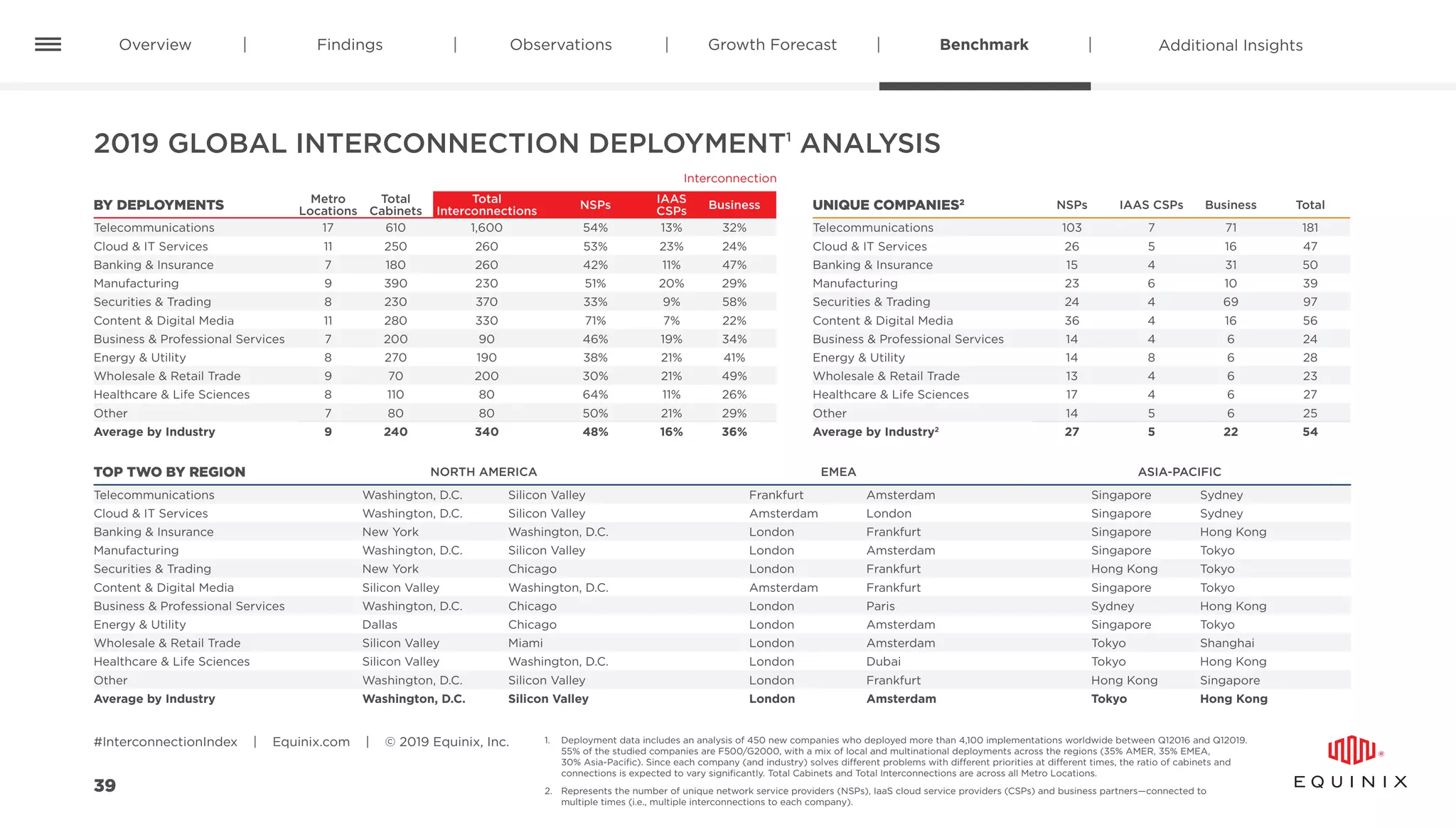 Overview Findings Observations Benchmark Additional InsightsGrowth Forecast
#InterconnectionIndex | Equinix.com | © 2019 Equinix, Inc.
39
TOP TWO BY REGION NORTH AMERICA EMEA ASIA-PACIFIC
Telecommunications Washington, D.C. Silicon Valley Frankfurt Amsterdam Singapore Sydney
Cloud  IT Services Washington, D.C. Silicon Valley Amsterdam London Singapore Sydney
Banking  Insurance New York Washington, D.C. London Frankfurt Singapore Hong Kong
Manufacturing Washington, D.C. Silicon Valley London Amsterdam Singapore Tokyo
Securities  Trading New York Chicago London Frankfurt Hong Kong Tokyo
Content  Digital Media Silicon Valley Washington, D.C. Amsterdam Frankfurt Singapore Tokyo
Business  Professional Services Washington, D.C. Chicago London Paris Sydney Hong Kong
Energy  Utility Dallas Chicago London Amsterdam Singapore Tokyo
Wholesale  Retail Trade Silicon Valley Miami London Amsterdam Tokyo Shanghai
Healthcare  Life Sciences Silicon Valley Washington, D.C. London Dubai Tokyo Hong Kong
Other Washington, D.C. Silicon Valley London Frankfurt Hong Kong Singapore
Average by Industry Washington, D.C. Silicon Valley London Amsterdam Tokyo Hong Kong
UNIQUE COMPANIES2 NSPs IAAS CSPs Business Total
Telecommunications 103 7 71 181
Cloud  IT Services 26 5 16 47
Banking  Insurance 15 4 31 50
Manufacturing 23 6 10 39
Securities  Trading 24 4 69 97
Content  Digital Media 36 4 16 56
Business  Professional Services 14 4 6 24
Energy  Utility 14 8 6 28
Wholesale  Retail Trade 13 4 6 23
Healthcare  Life Sciences 17 4 6 27
Other 14 5 6 25
Average by Industry2
27 5 22 54
Interconnection
2019 GLOBAL INTERCONNECTION DEPLOYMENT1
ANALYSIS
1.	Deployment data includes an analysis of 450 new companies who deployed more than 4,100 implementations worldwide between Q12016 and Q12019.
55% of the studied companies are F500/G2000, with a mix of local and multinational deployments across the regions (35% AMER, 35% EMEA,
30% Asia-Pacific). Since each company (and industry) solves different problems with different priorities at different times, the ratio of cabinets and
connections is expected to vary significantly. Total Cabinets and Total Interconnections are across all Metro Locations.
2.	 Represents the number of unique network service providers (NSPs), IaaS cloud service providers (CSPs) and business partners—connected to
multiple times (i.e., multiple interconnections to each company).
BY DEPLOYMENTS Metro
Locations
Total
Cabinets
Total
Interconnections
NSPs
IAAS
CSPs
Business
Telecommunications 17 610 1,600 54% 13% 32%
Cloud  IT Services 11 250 260 53% 23% 24%
Banking  Insurance 7 180 260 42% 11% 47%
Manufacturing 9 390 230 51% 20% 29%
Securities  Trading 8 230 370 33% 9% 58%
Content  Digital Media 11 280 330 71% 7% 22%
Business  Professional Services 7 200 90 46% 19% 34%
Energy  Utility 8 270 190 38% 21% 41%
Wholesale  Retail Trade 9 70 200 30% 21% 49%
Healthcare  Life Sciences 8 110 80 64% 11% 26%
Other 7 80 80 50% 21% 29%
Average by Industry 9 240 340 48% 16% 36%
 