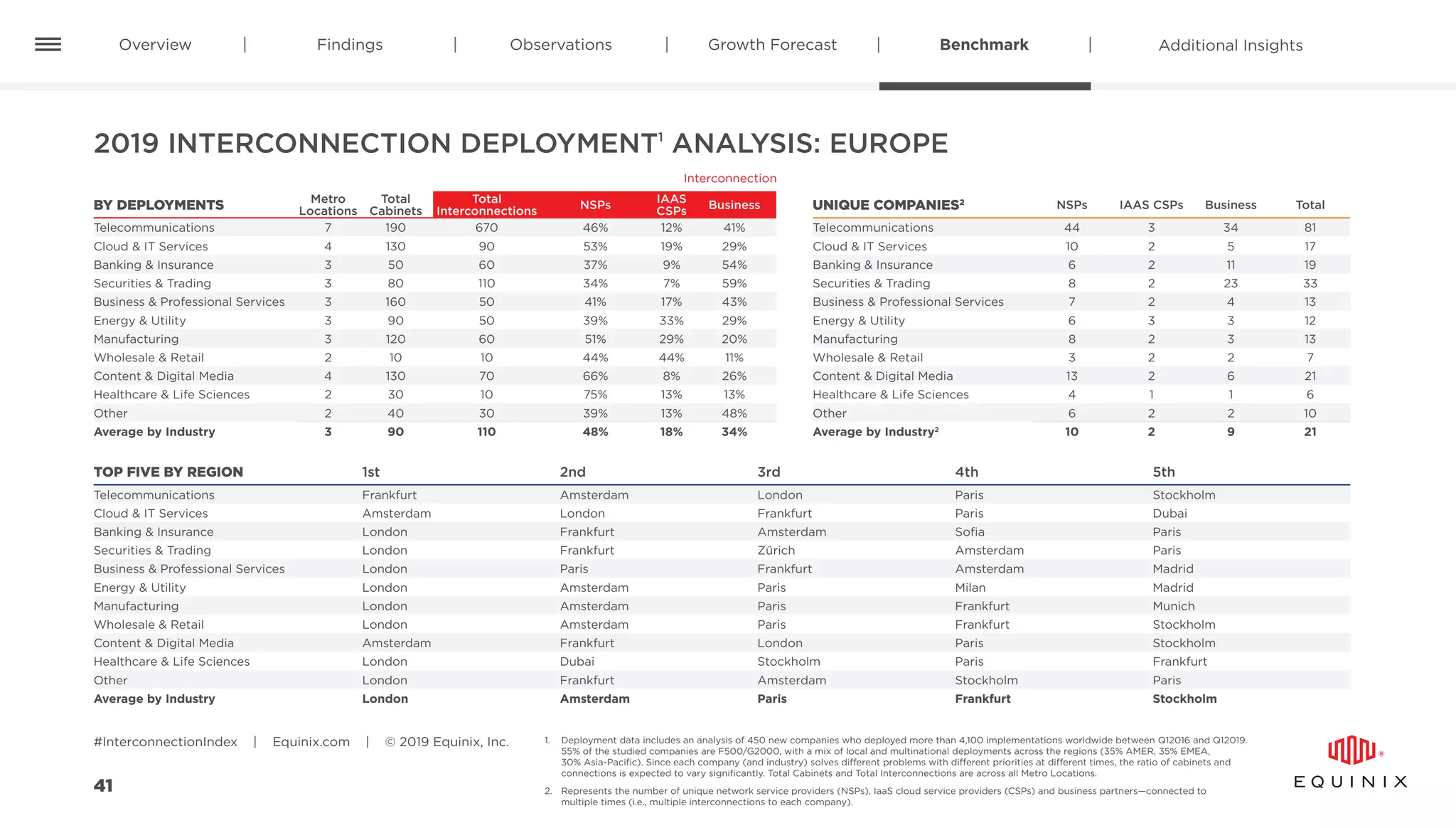 Overview Findings Observations Benchmark Additional InsightsGrowth Forecast
#InterconnectionIndex | Equinix.com | © 2019 Equinix, Inc.
41
TOP FIVE BY REGION 1st 2nd 3rd 4th 5th
Telecommunications Frankfurt Amsterdam London Paris Stockholm
Cloud  IT Services Amsterdam London Frankfurt Paris Dubai
Banking  Insurance London Frankfurt Amsterdam Sofia Paris
Securities  Trading London Frankfurt Zürich Amsterdam Paris
Business  Professional Services London Paris Frankfurt Amsterdam Madrid
Energy  Utility London Amsterdam Paris Milan Madrid
Manufacturing London Amsterdam Paris Frankfurt Munich
Wholesale  Retail London Amsterdam Paris Frankfurt Stockholm
Content  Digital Media Amsterdam Frankfurt London Paris Stockholm
Healthcare  Life Sciences London Dubai Stockholm Paris Frankfurt
Other London Frankfurt Amsterdam Stockholm Paris
Average by Industry London Amsterdam Paris Frankfurt Stockholm
UNIQUE COMPANIES2 NSPs IAAS CSPs Business Total
Telecommunications 44 3 34 81
Cloud  IT Services 10 2 5 17
Banking  Insurance 6 2 11 19
Securities  Trading 8 2 23 33
Business  Professional Services 7 2 4 13
Energy  Utility 6 3 3 12
Manufacturing 8 2 3 13
Wholesale  Retail 3 2 2 7
Content  Digital Media 13 2 6 21
Healthcare  Life Sciences 4 1 1 6
Other 6 2 2 10
Average by Industry2
10 2 9 21
Interconnection
2019 INTERCONNECTION DEPLOYMENT1
ANALYSIS: EUROPE
BY DEPLOYMENTS Metro
Locations
Total
Cabinets
Total
Interconnections
NSPs
IAAS
CSPs
Business
Telecommunications 7 190 670 46% 12% 41%
Cloud  IT Services 4 130 90 53% 19% 29%
Banking  Insurance 3 50 60 37% 9% 54%
Securities  Trading 3 80 110 34% 7% 59%
Business  Professional Services 3 160 50 41% 17% 43%
Energy  Utility 3 90 50 39% 33% 29%
Manufacturing 3 120 60 51% 29% 20%
Wholesale  Retail 2 10 10 44% 44% 11%
Content  Digital Media 4 130 70 66% 8% 26%
Healthcare  Life Sciences 2 30 10 75% 13% 13%
Other 2 40 30 39% 13% 48%
Average by Industry 3 90 110 48% 18% 34%
1.	Deployment data includes an analysis of 450 new companies who deployed more than 4,100 implementations worldwide between Q12016 and Q12019.
55% of the studied companies are F500/G2000, with a mix of local and multinational deployments across the regions (35% AMER, 35% EMEA,
30% Asia-Pacific). Since each company (and industry) solves different problems with different priorities at different times, the ratio of cabinets and
connections is expected to vary significantly. Total Cabinets and Total Interconnections are across all Metro Locations.
2.	 Represents the number of unique network service providers (NSPs), IaaS cloud service providers (CSPs) and business partners—connected to
multiple times (i.e., multiple interconnections to each company).
 