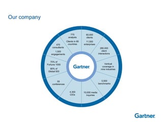Our company 775 analysts Clients in 85 countries 60,000 clients 11,500 enterprises 280,000 client interactions Vertical coverage in nine industries 5,500 benchmarks 10,000 media inquiries 4,300 CIOs 55 conferences 70% of Fortune 1000 80% of Global 500 470 consultants 1,500 engagements 