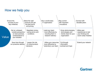 How we help you Ensure the    success of your    key initiatives Select the right    products and get    the best terms    and pricing Run a world-class   IT organization Stay current   with important   innovations Connect with   valuable peers Get an unbiased,   outside perspective    on best practices,    contextualized to    your situation Save time through    our proactive delivery Lessen the risk    of critical product   decisions Negotiate money-  saving terms and    conditions Utilize your resources    more efficiently by   “extending” your team Lead your team    more effectively by    including them in    research delivery Know what emerging    technologies and    trends mean for your    organization Cut through    information   overload and hype Utilize peer   experiences to test   your thinking and   avoid costly mistakes Extend your network Value 