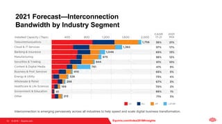 © 2018   Equinix.com
Interconnection is emerging pervasively across all industries to help speed and scale digital business transformation.
2021 Forecast—Interconnection
Bandwidth by Industry Segment
Equinix.com/Index2018#insights12
 