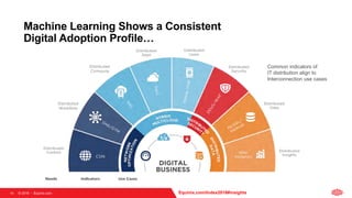 © 2018   Equinix.com
Machine Learning Shows a Consistent
Digital Adoption Profile…
14
Common indicators of
IT distribution align to
Interconnection use cases
Equinix.com/Index2018#insights
 