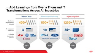 © 2018   Equinix.com
…Add Learnings from Over a Thousand IT
Transformations Across All Industries
Customer
deployments
studied
Example
customers
studied
400+ 800+
IT use cases
identified 4 10 35+
1200+
Network Hubs Multicloud Connectivity Digital Integration
2015 2016 2017
15 © 2018   equinix.com
 
