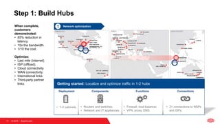 © 2018   Equinix.com17
Step 1: Build Hubs
AMERICAS EMEA ASIA-PACIFIC
• Firewall, load balancer.
• VPN, proxy, DNS.
• 1-4 cabinets. • 2+ connections to NSPs
and ISPs.
Deployment Functions ConnectionsComponents
• Routers and switches.
• Network and IT appliances.
1 Network optimization
Getting started: Localize and optimize traffic in 1-2 hubs
When complete,
customers
demonstrated:
• 85% reduction in
latency.
• 10x the bandwidth.
• 1/10 the cost.
Optimize:
• Last mile (internet).
• ISP (offload).
• Cloud connectivity.
• WAN connectivity.
• International links.
• Third-party partner
links.
 