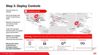 © 2018   Equinix.com19
Step 3: Deploy Controls
AMERICAS EMEA ASIA-PACIFIC
Deployment Functions ConnectionsComponents
3 Distributed security
• Identity, key and policy
management.
• Security analytics.
• +2–4 cabinets.
• +2 Interconnected clouds.
• Mobile, malware, WAF.
• DDoS, IDS, DLP.
Strategy: Expand the hubs with security components and security ecosystem connectivity
Security where it’s
needed
Zero-trust design with
control of all business
traffic
Majority of business is
over direct private
connectivity
Scale with standard
security stacks and global
policy enforcement
InfoSec are enablers
with a dramatically
improved security posture
Did you give away
control to your
encryption keys?
Ask about SmartKey™
 