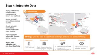 © 2018   Equinix.com20
Step 4: Integrate Data
AMERICAS EMEA ASIA-PACIFIC
Deployment Functions ConnectionsComponents
4 Distributed data
• Third-party and IoT data
management.
• Event processing and AI.
+10-60 cabinets. +8 interconnections to
business partners.
• Data streaming/caching.
• Messaging and analytics.
Strategy: Grow the hubs to support data exchange, analytics and compliant hosting
Deploy and host data
infrastructure at
exchange points
(secure and regulated)
Directly (privately)
connect disparate data
sources
Directly (privately)
connect data
infrastructure across
metro locations
Ingest, aggregate,
analyze and distribute
data as a service
Is your data
managing you?
Ask about Data Hubs
 