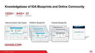 © 2018   Equinix.com
Knowledgebase of IOA Blueprints and Online Community
24
Interconnection Use Cases Platform Blueprints Industry Blueprints
IOAKB.COM
24
 