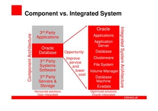 Component vs. Integrated System




                                                                                      Integrated System Architecture
                                                                                      Integrated System Architecture
                                                                    Oracle
                             3rd
                               Party
Component Architecture
                          Applications                            Applications
                                                                  Application
                                                                    Server
                             Oracle
                            Database            Opportunity        Database
                                                 Improve          Clusterware
                             3rd
                               Party               service
                            Systems                               File System
                                                     and
                            Software                   lower    Volume Manager
                                                         cost
                            3rd Party                              Database
                            Servers &                              Machine
                             Storage                                Exadata
                         Horizontal solutions                   Optimized solutions
                          User integrated                        Oracle integrated
 