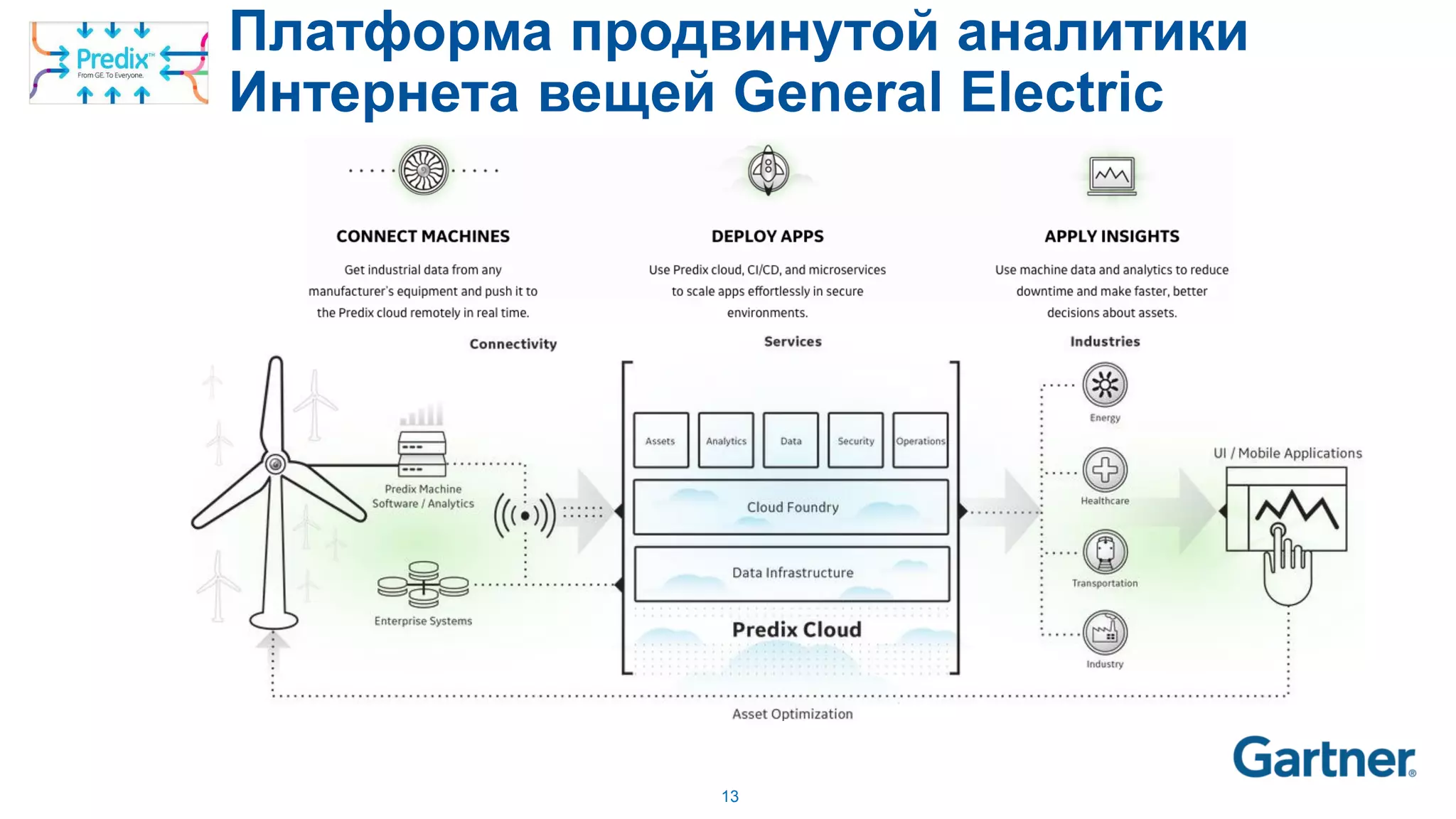 13
Платформа продвинутой аналитики
Интернета вещей General Electric
 