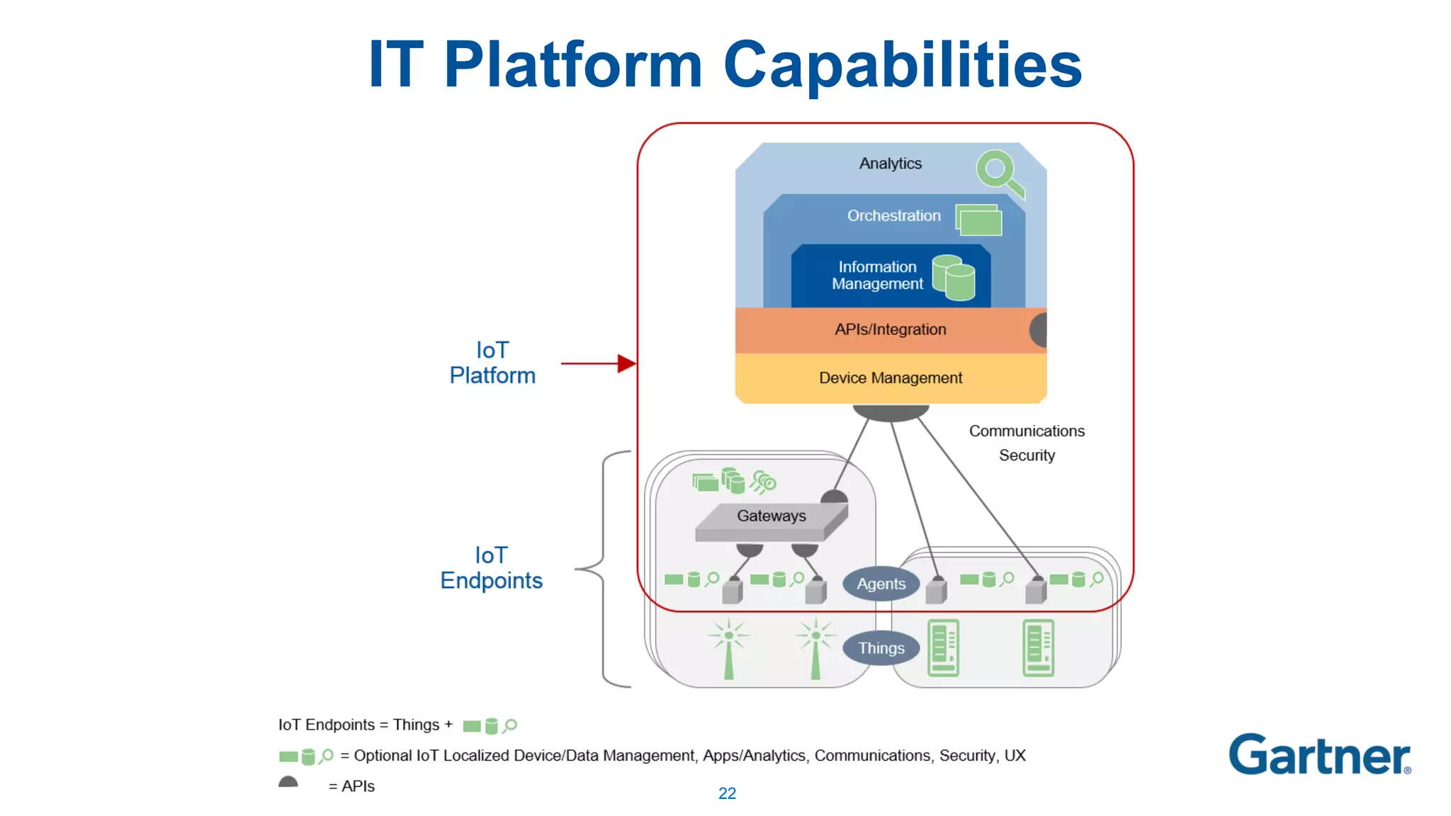 22
IT Platform Capabilities
 