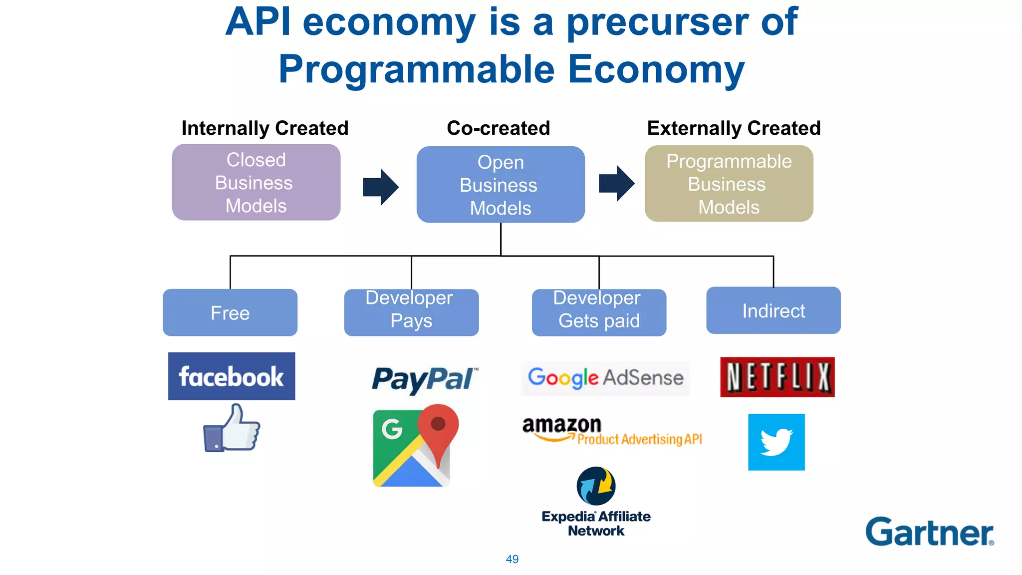 49
API economy is a precurser of
Programmable Economy
Free
Developer
Pays
Developer
Gets paid
Indirect
Open
Business
Models
Closed
Business
Models
Programmable
Business
Models
Internally Created Co-created Externally Created
 