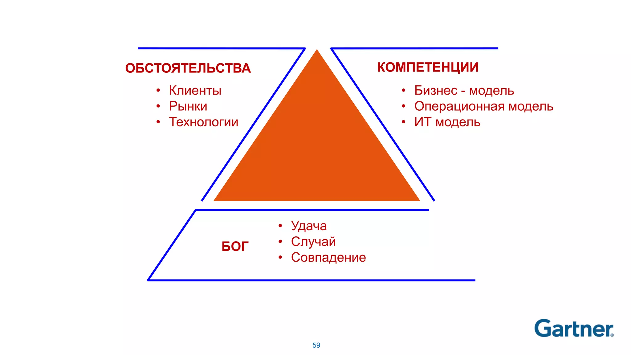 59
БОГ
• Удача
• Случай
• Совпадение
• Бизнес - модель
• Операционная модель
• ИТ модель
КОМПЕТЕНЦИИ
• Клиенты
• Рынки
• Технологии
ОБСТОЯТЕЛЬСТВА
 